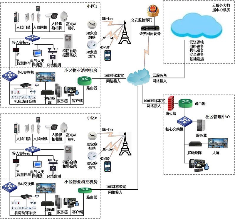 智慧社區系統圖改.jpg